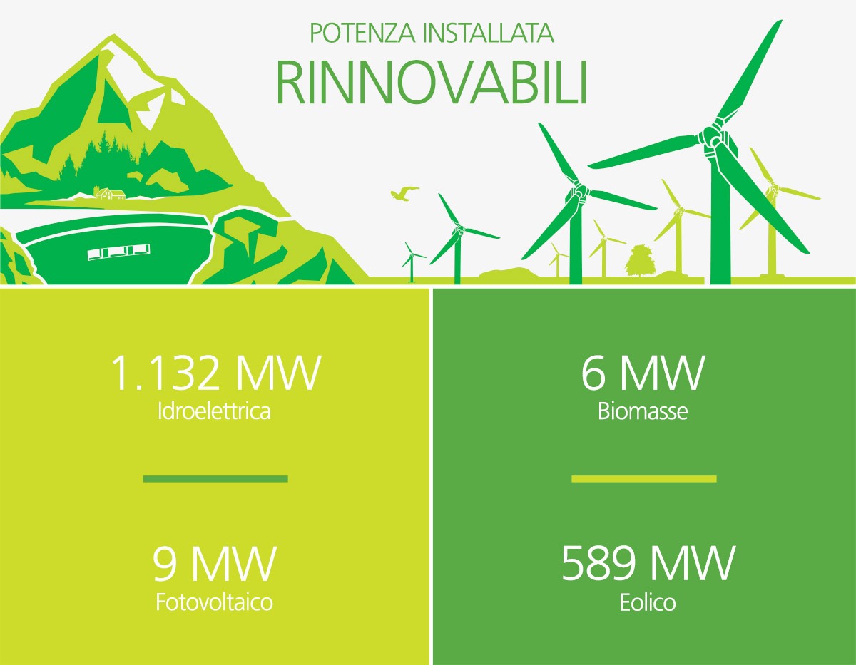 Energie Rinnovabili Edison